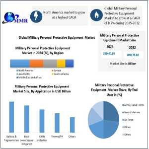 Military Personal Protective Equipment Market Growth Driven By Smart Soldier Technologies And Rising Defense Spending