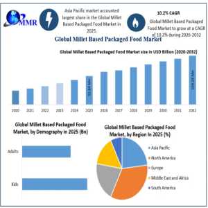 Millet Based Packaged Food Market Sees Strong Opportunities In The Global Health Food Industry