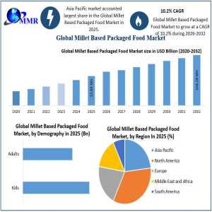 Millet Based Packaged Food Market To Reach USD 104.28 Million By 2032 At 10.2% CAGR