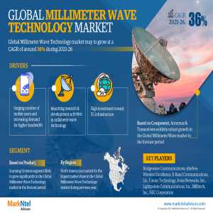 Millimeter Wave Technology Market Set For Explosive Growth With 36% CAGR By 2026