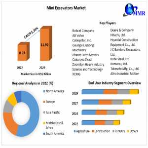 Mini Excavators Market Growth Trends With Detailed Forecast To 2021-2029