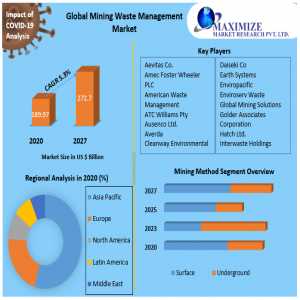 Mining Waste Management Market Trends, Segmentation, Regional Outlook, Future Plans And Forecast To 2027