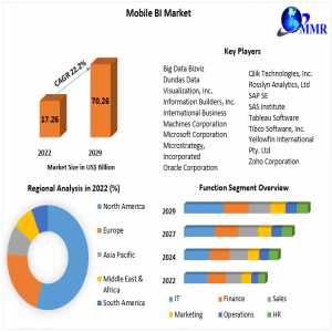 Mobile BI Market Industry Trends, Size,Growth, Segmentation, Future Demands, Latest Innovation, Sales Revenue By Regional Forecast To 2029