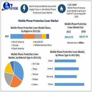 Mobile Phone Protective Cover Market Comprehensive Research, Market Definition And Business Operation Data Analysis By 2030