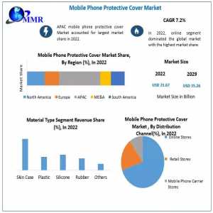 Mobile Phone Protective Cover Market Growth, Trends, Revenue, Size, Future Plans And Forecast 2029