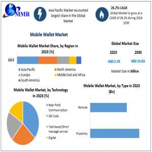 Mobile Wallet Market Expected To Reach USD 15.83 Billion By 2030