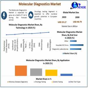 Molecular Diagnostics Market Was Analyzed By Size, Share, Revenue, And Opportunities With Future Scope Forecast To 2030