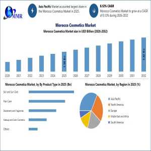 Morocco Cosmetics Market: Demand Trends, Segment Analysis And Future Growth
