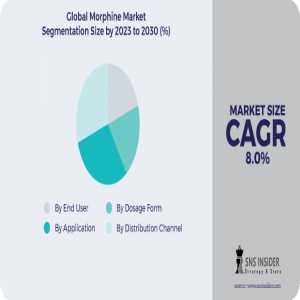 Morphine Market Analysis With COVID-19 Impact On Business Growth, And Forecast 2024-2031