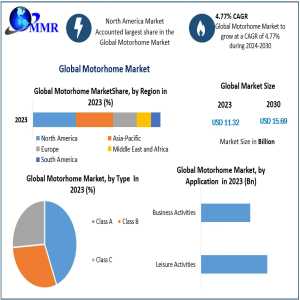 Motorhome Market Insights On Consumer Demand For Flexible Travel Options: The Forecast 2024-2030