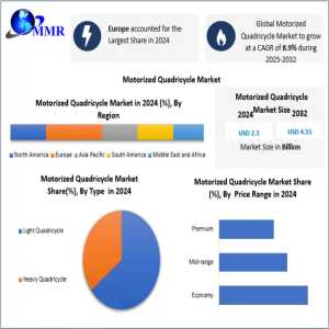 Motorized Quadricycle Market: Sustainability Trends And Green Mobility Transition 2025–2032