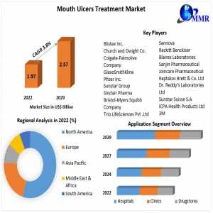 Mouth Ulcers Treatment Market 2024 Growth Opportunities, Value Chain And Sales Channels Analysis 2030