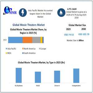 Movie Theaters Market Growth Trends And Future Opportunities 2024-2030