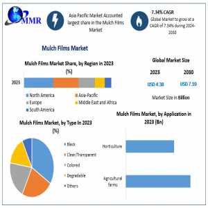 Mulch Films Market Future Scope, Demands And Projected Industry Growths 2030