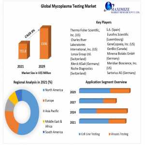 Mycoplasma Testing Market 2024 Definition, Size, Share, Segmentation And Forecast Data By 2030