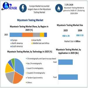 Mycotoxin Testing Market: Revenue Growth And Emerging Opportunities