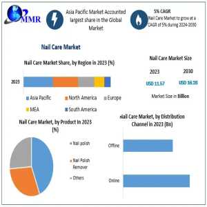 Nail Care Market Analysis: Key Players, Segments, And Regional Performance