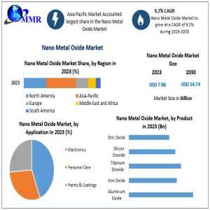 Nano Metal Oxide Market: Global Growth Outlook And Forecast To 2030