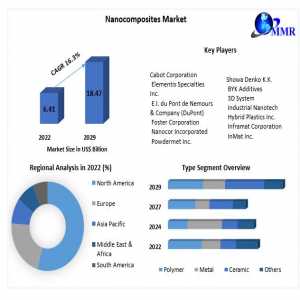 Nanocomposites Market: Unlocking Growth Potential With A 16.3% CAGR To Expand From US$ 6.41 Bn. In 2022 To US$ 18.47 Bn. By 2029