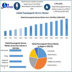 Nanomagnetic Devices Industry: Market Dynamics And Competitive Landscape