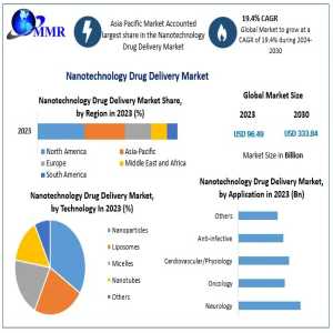 Nanotechnology Drug Delivery Market Key Finding, Analysis, Progression Status, Revenue And Forecast To 2030