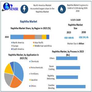 Naphtha Market Poised For 3.51% CAGR Growth, Reaching $241.45 Billion By 2030