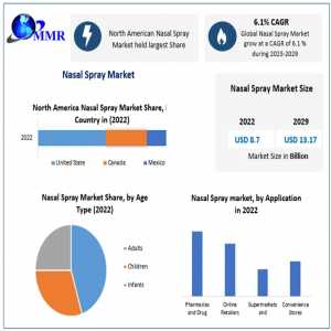 Nasal Spray Market Competitive Research, Demand And Precise Outlook  | 2030