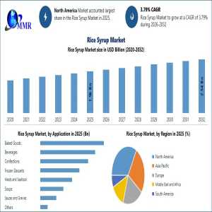 Natural Sweetener Revolution: Rice Syrup Market Set For Steady Expansion Through 2032