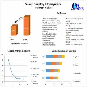 Neonatal Respiratory Distress Syndrome Treatment Market: Key Trends, Challenges, And Forecast (2023-2029)