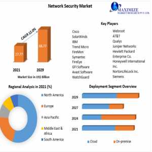Network Security Market: Top Key Vendors Future Developments, Opportunity And Demand Analysis, Upcoming Challenges And Investments