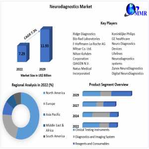 Neurodiagnostics Market Exclusive Study On Upcoming Trends And Growth Opportunities By 2030