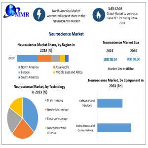 Neuroscience Market Forecast: Anticipating Key Changes Through 2030