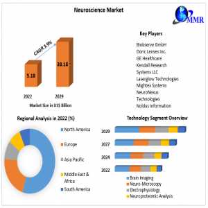 Neuroscience Market Navigating Change: Industry Outlook, Size, And Growth Forecast 2030