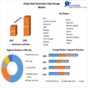 Next Generation Data Storage Market Major Drivers, Trends, Growth And Demand Report 2029