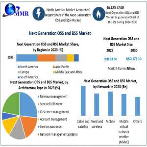 Next Generation OSS And BSS Market Trends: Enhancing Customer Experience & Network Automation
