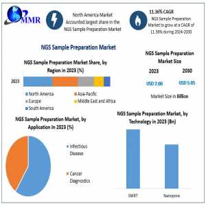 NGS Sample Preparation Market Current And Future Demand 2030