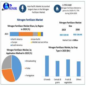 Nitrogen Fertilizers Market: Analysis Of Size, Share, Revenue, And Future Scope From 2024 To 2030