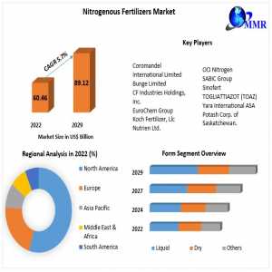 Nitrogenous Fertilizers Market 2022 | Size, Share, Price, Demand, Growth, Analysis, Report And Forecast 2029