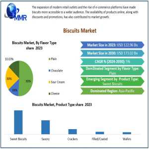 North America And Europe Drive Biscuit Market Growth With Innovation And Premium Offerings