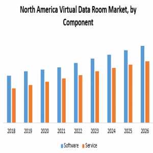 North America Virtual Data Room Market Industry Triumphs: Size, Growth Factors, And Forecast 2024-2030