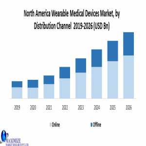 North America Wearable Medical Devices Market Industry Triumphs: Size, Growth Factors, And Forecast 2024-2030