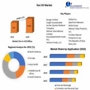 Nut Oil Market Size, Growth, Statistics & Forecast Research Report 2029