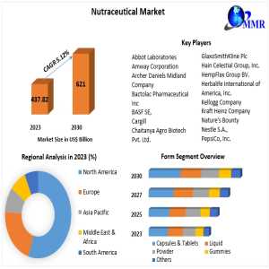 Nutraceutical Market Trends 2024–2030: Functional Foods And Supplements On The Rise