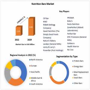 ﻿Nutrition Bars Market Size Study, By Type, Application And Regional Forecasts 2029