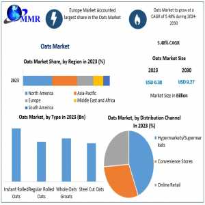 Oats Market Players Targeting Municipal Applications To Drive Growth: Trends Market Research 2030