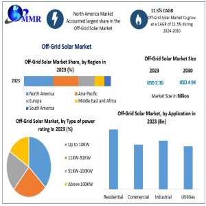 Off-Grid Solar Market Overview: Emerging Technologies And Applications