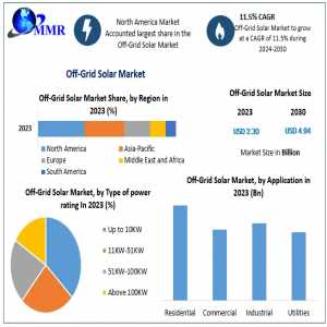 Off-Grid Solar Market Overview: Technological Innovations And Market Forecast (2024-2030)