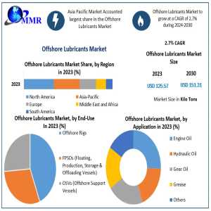 Offshore Lubricants Market Overview: Demand Growth And Market Projections For 2023–2030