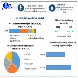 Oil Condition Monitoring Market Share, Size, Detailed Analysis And Future Trends 2030