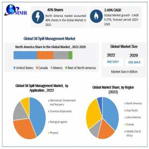 Oil Spill Management Market Analysis 2024-2030: Trends, Growth, And Forecast